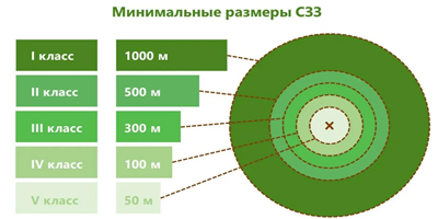 Проект санитарно-защитной зоны заказать