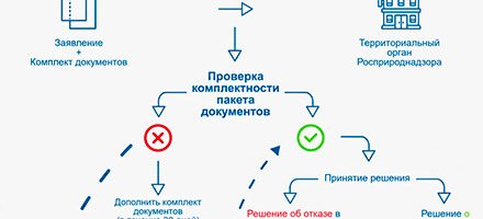 Получение лицензии на утилизацию отходов